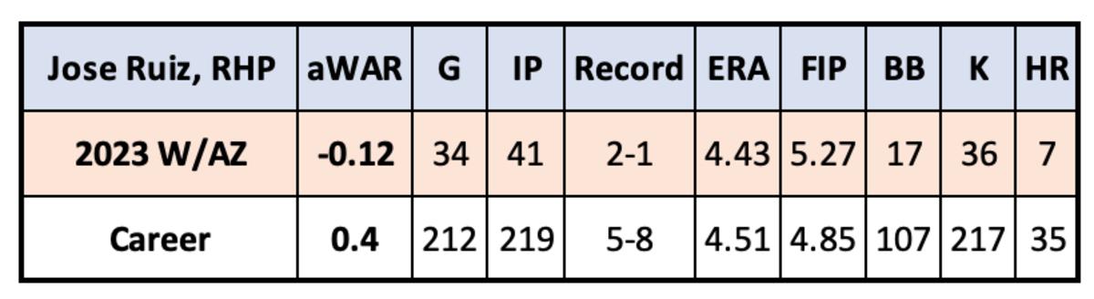 Jose Ruiz 2023 and Career Stats